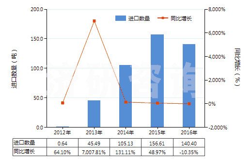 2012-2016年中國其他甾族激素及其衍生物和結(jié)構(gòu)類似物(HS29372900)進(jìn)口量及增速統(tǒng)計
